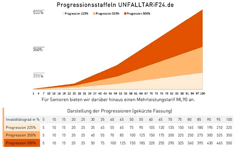 Progressuionen
